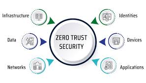 Zero Trust Architecture: The Future